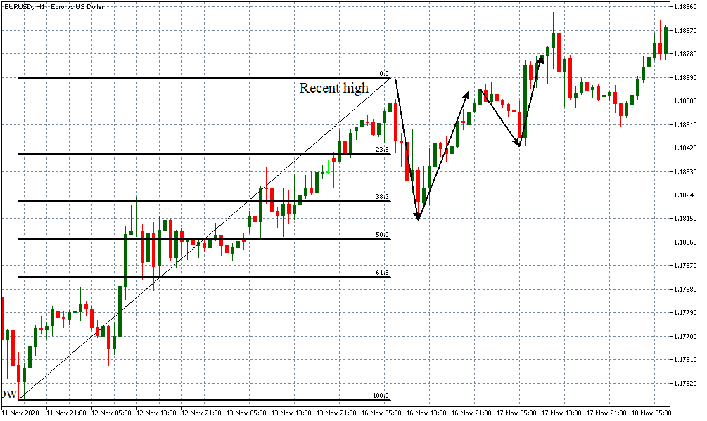 uptrend continous