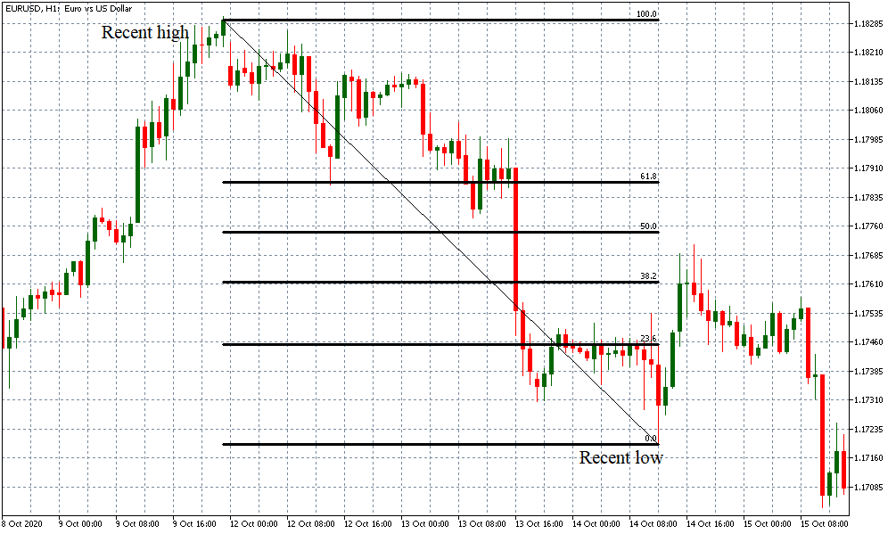 using fibonacci retracement tool in downtrend