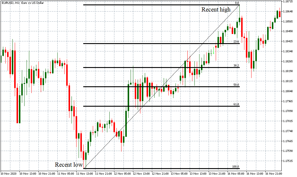 using fibonacci retracement tool in uptrend