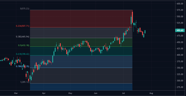 using fibonacci retracement tool