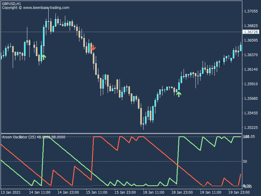 aroon gbpusd h1