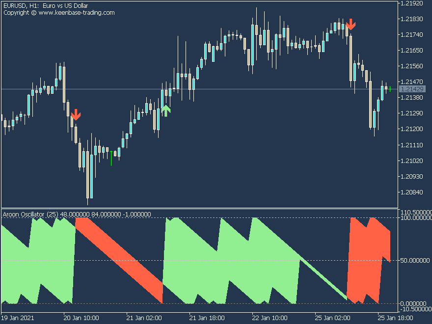 aroon indicator eurusd h1