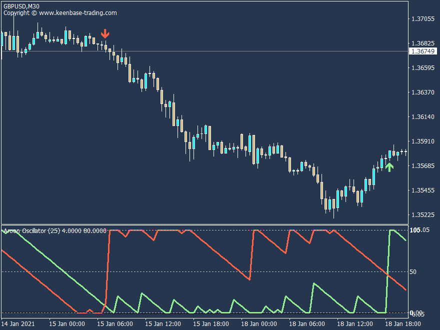 aroon indicator gbpusd m30