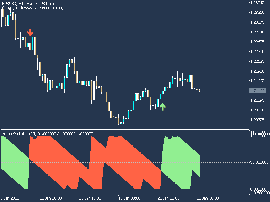 aroon oscillator eurusd h4