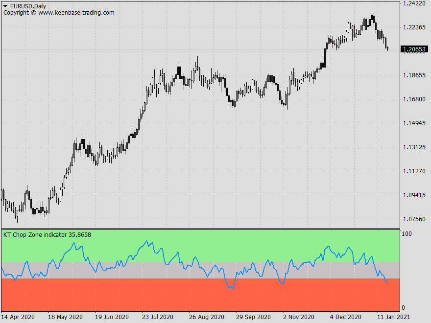 chop zone eurusd daily