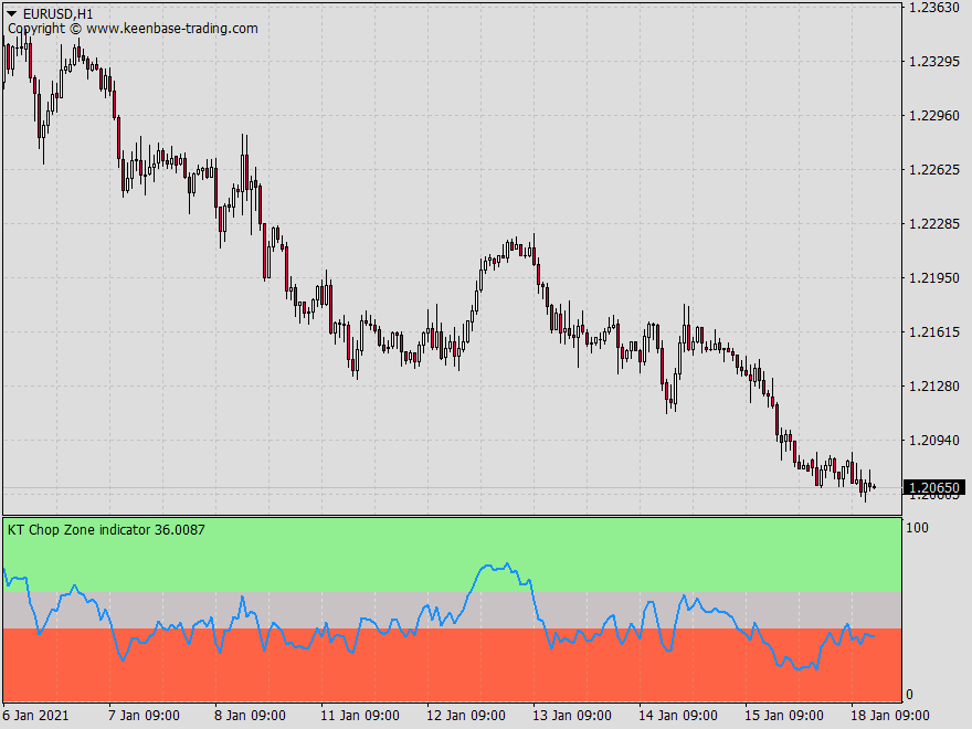 chop zone indicator eurusd h1