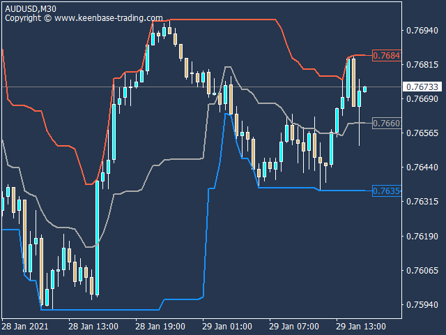 donchian channel indicator audusd