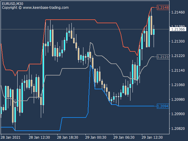 donchian channel indicator eurusd