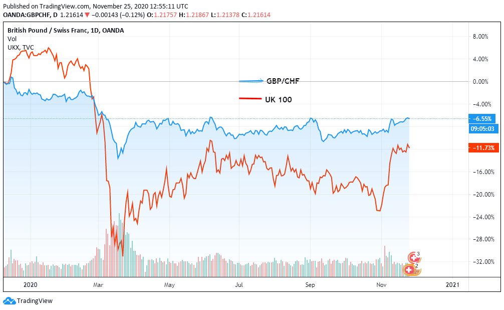 gbpchf vs uk100