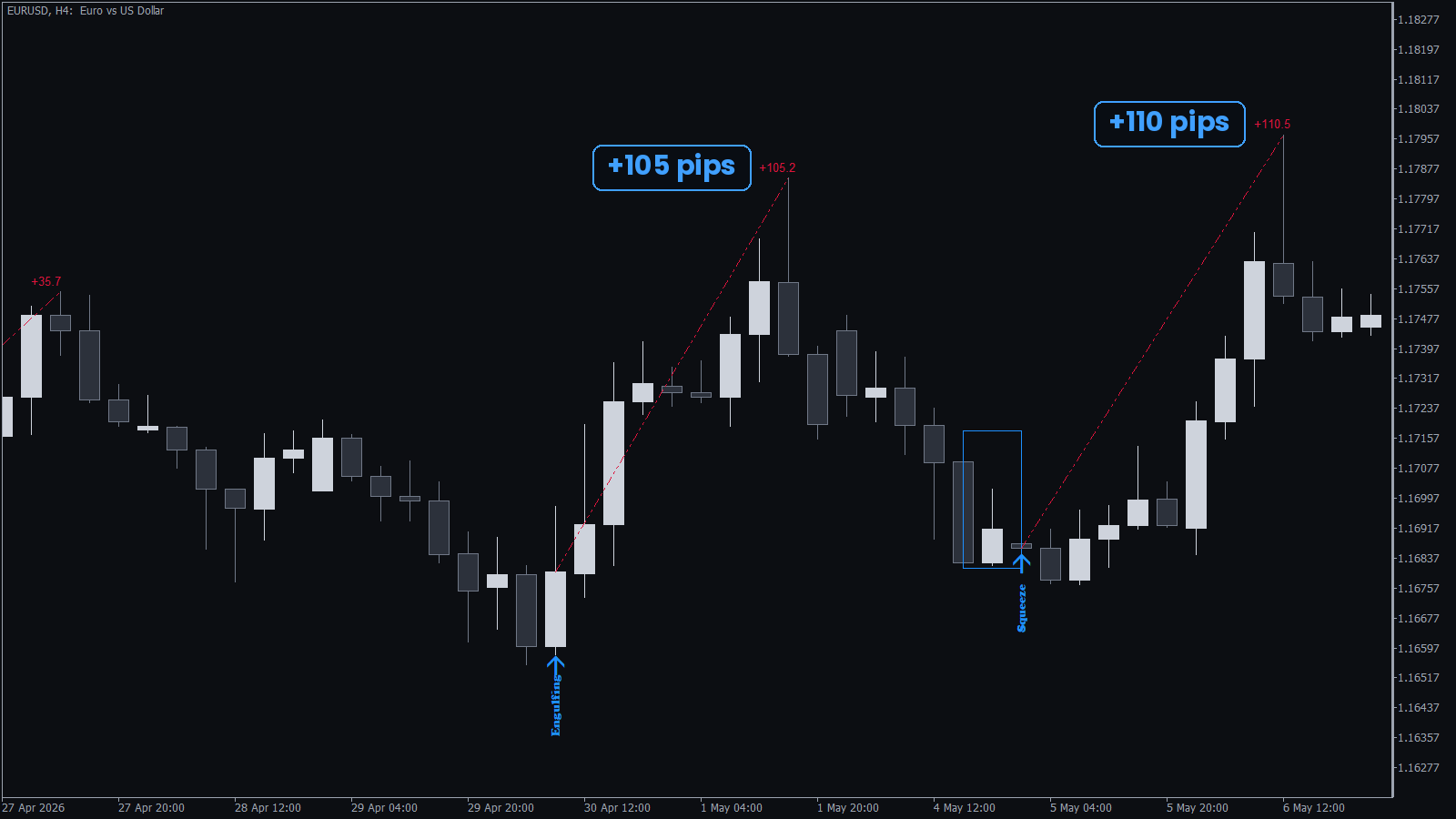 Engulfing and Squeeze buy patterns on EURUSD H4 marked by the KT Candlestick Patterns indicator