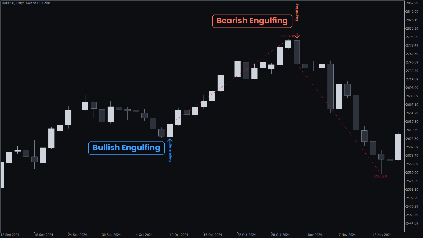 Bullish and Bearish Engulfing patterns on the gold daily chart