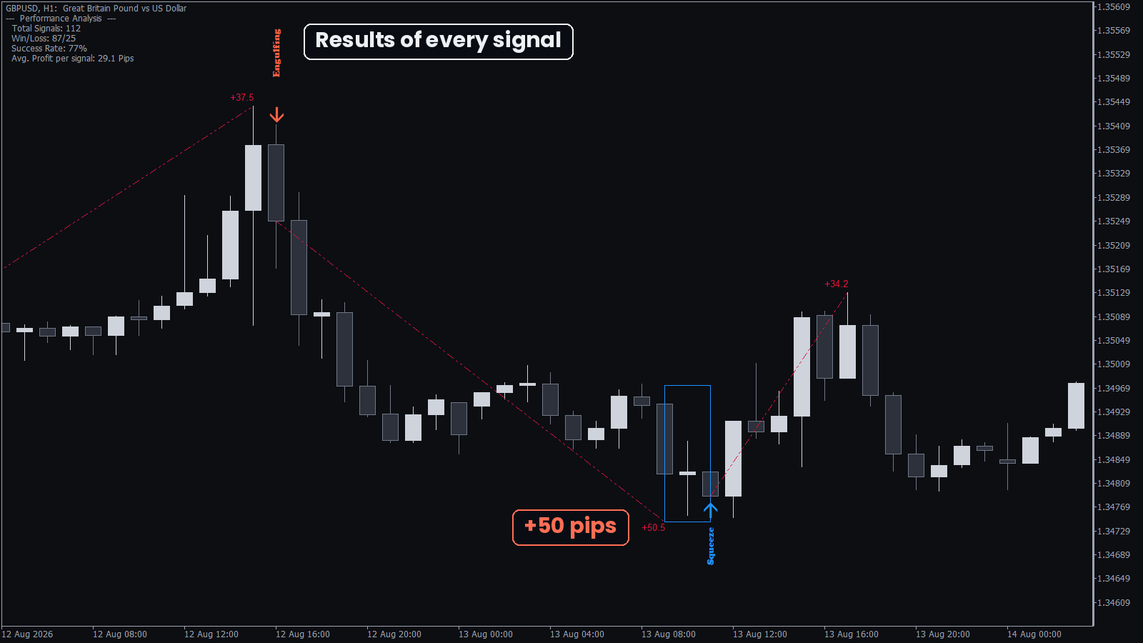 Performance analysis panel and result lines of the KT Candlestick Patterns indicator on GBPUSD H1