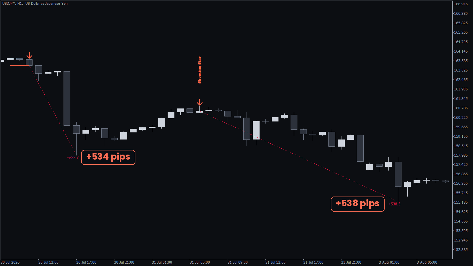 KT Candlestick Patterns indicator marking two sell patterns on USDJPY H1