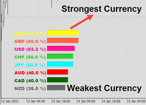 strongest and weakest currencies