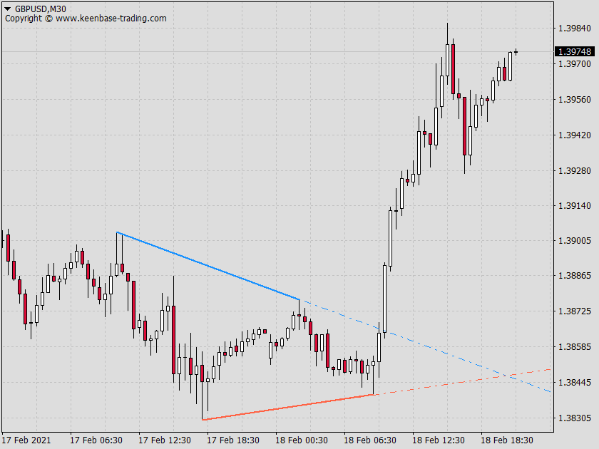 auto trendline indicator gbpusd m30