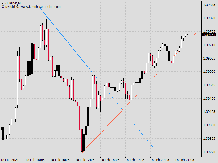 auto trendlines gbpusd m5