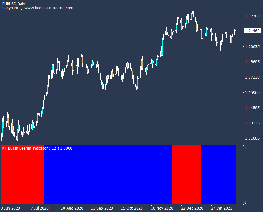 bullish bearish indicator eurusd