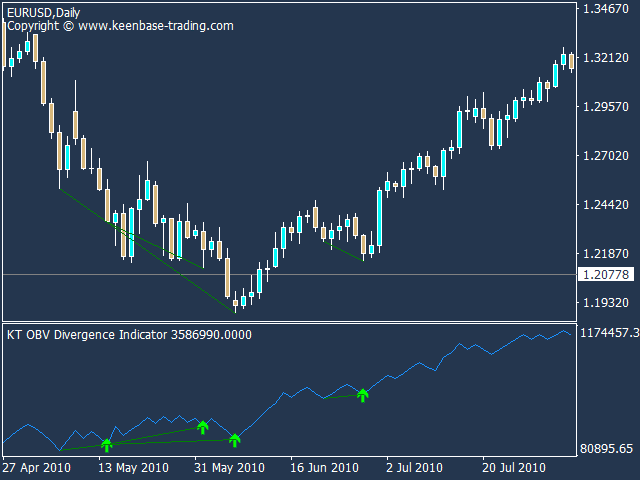 kt obv divergence indicator eurusd