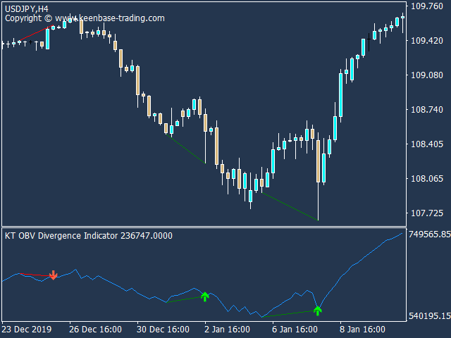 obv divergence indicator usdjpy