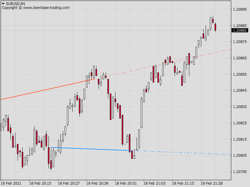 trendline eurusd