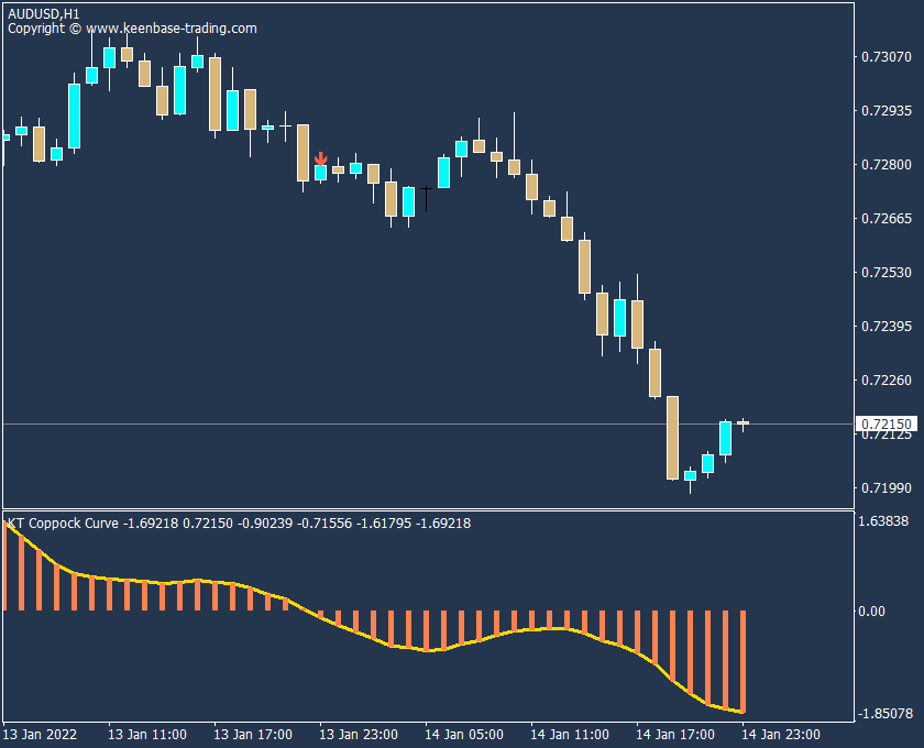 coppock curve indicator audusd h1