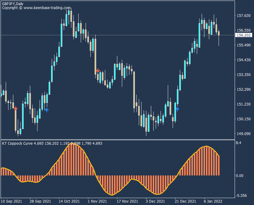 coppock curve indicator gbpjpy daily