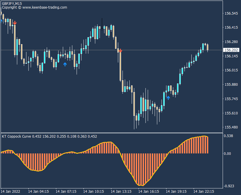 coppock curve indicator gbpjpy m15