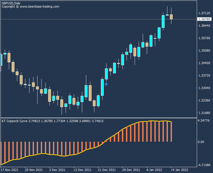 coppock curve indicator gbpusd daily