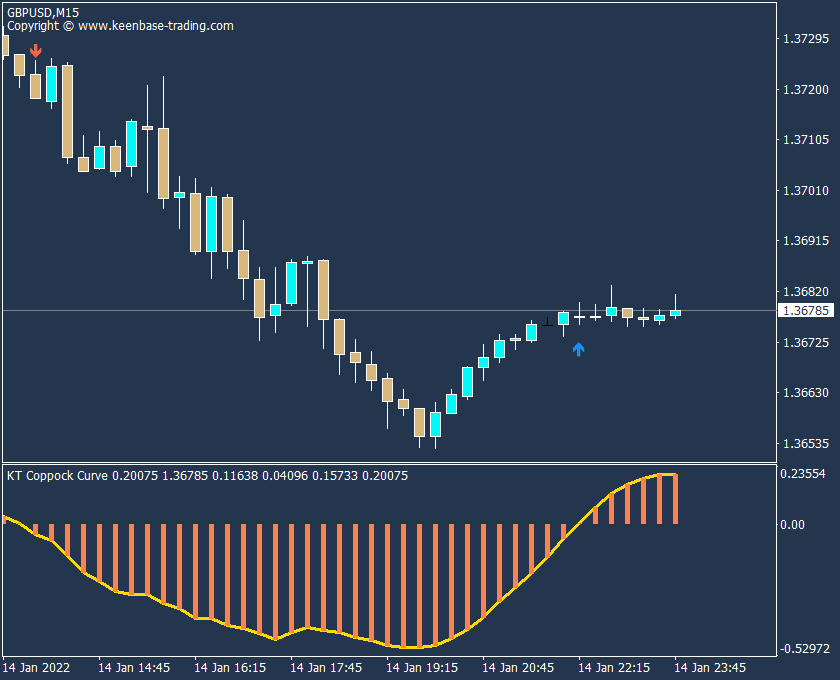 coppock curve indicator gbpusd m15