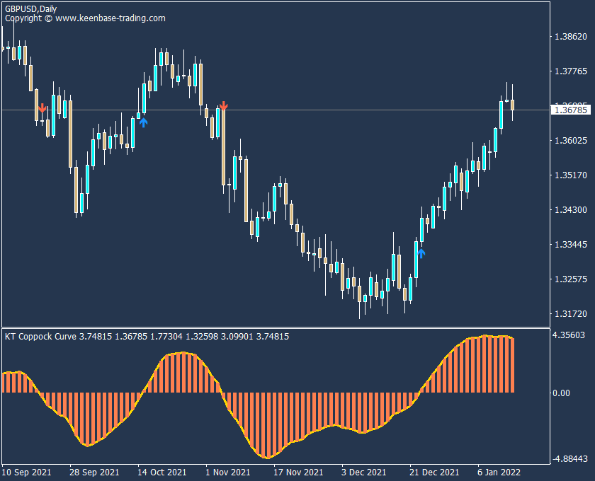 coppock curve indicator gbpusd_daily