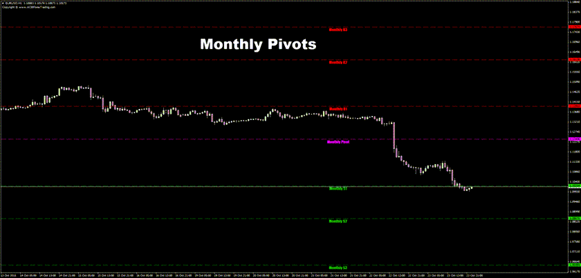 kt pivot points indicator monthly pivots