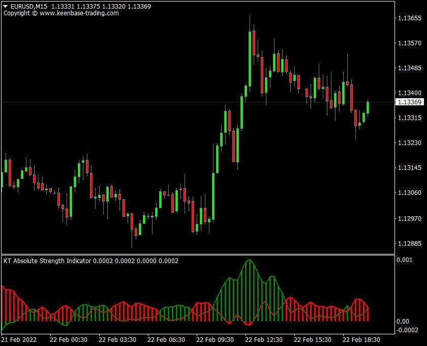 kt absolute strength indicator eursud