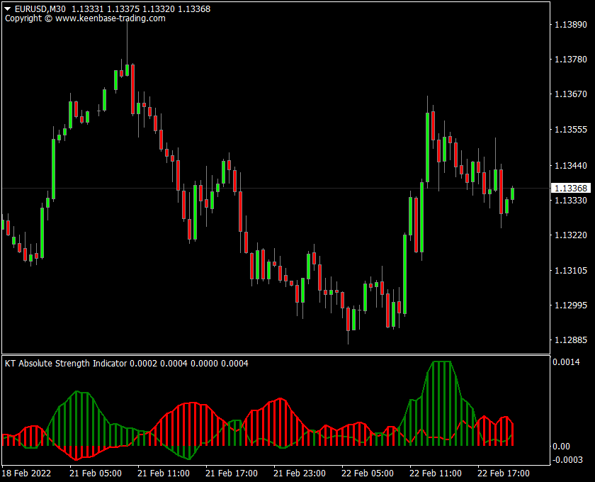 kt absolute strength indicator eurusd m30