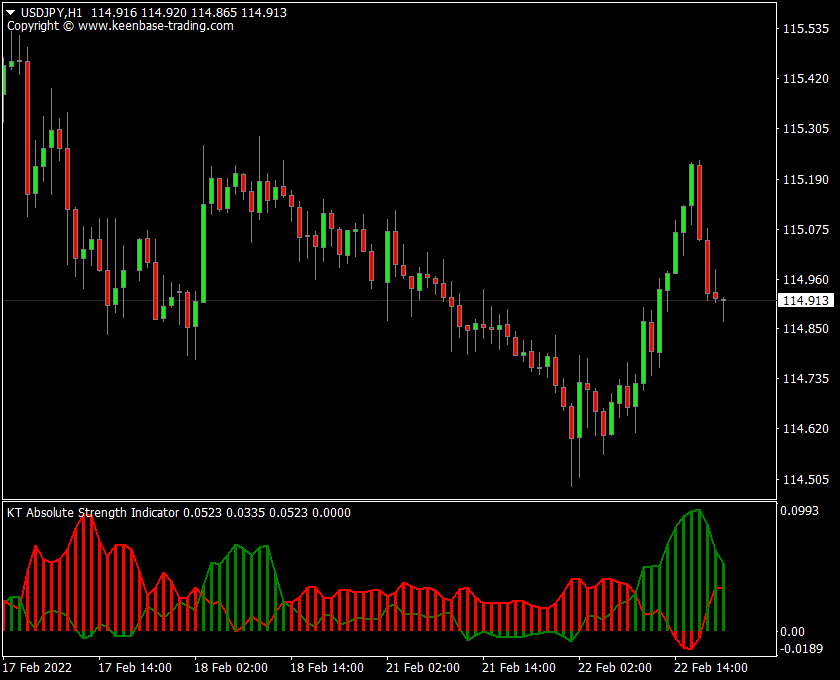 kt absolute strength indicator usdjpy