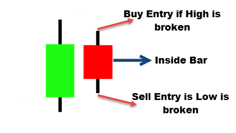 kt inside bar indicator buy sell entries