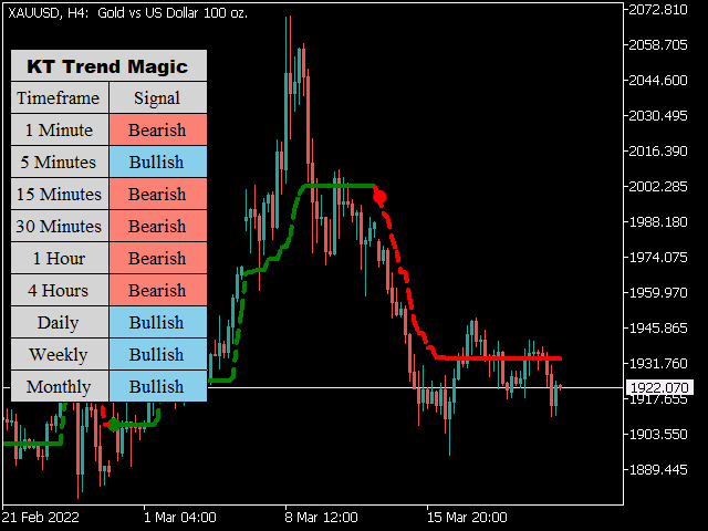 kt trend magic indicator with scanner