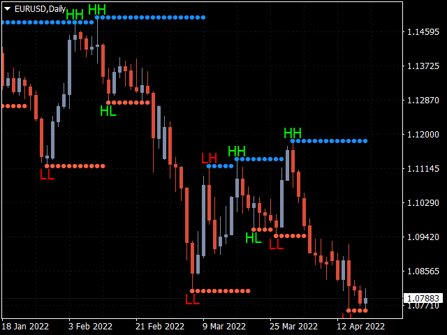 higher high lower low indicator eurusd