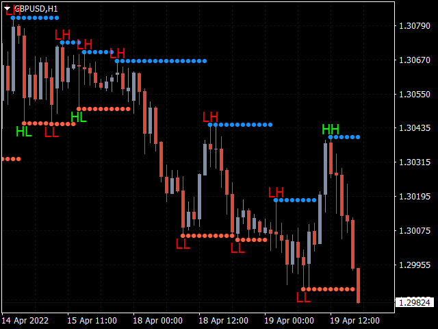 higher high lower low indicator gbpusd
