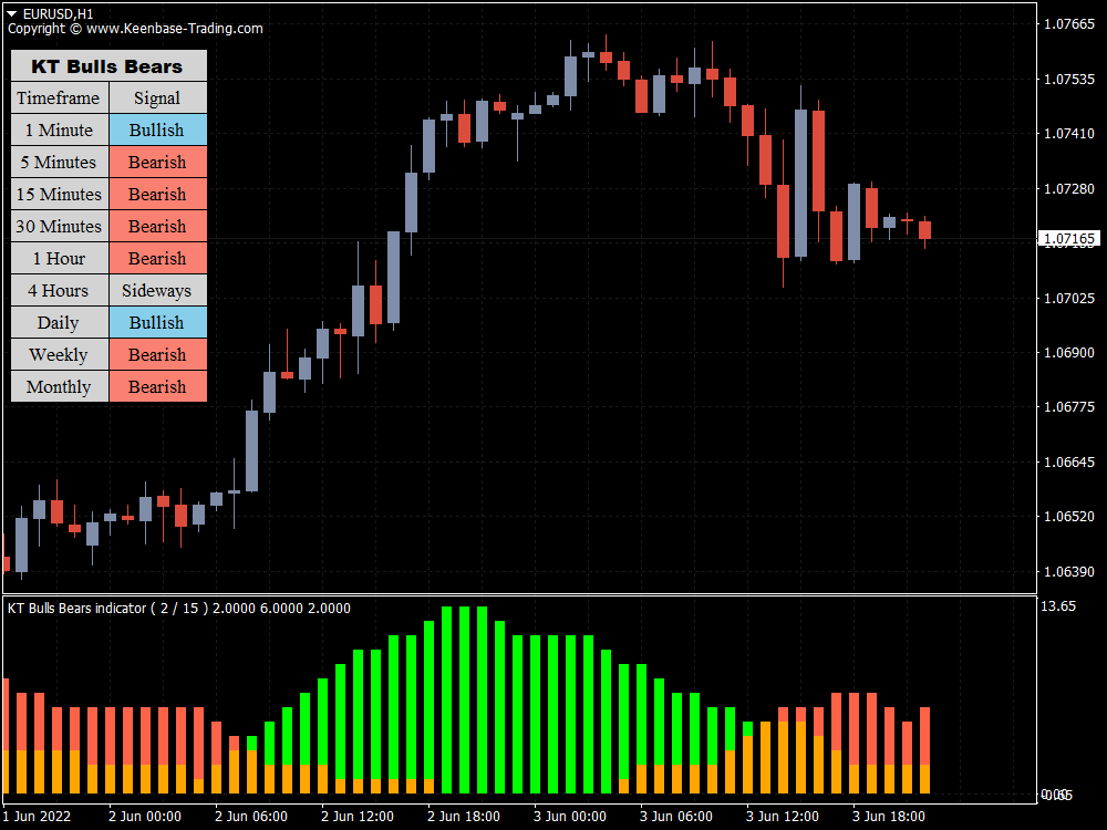 kt bulls bears indicator eurusd h1