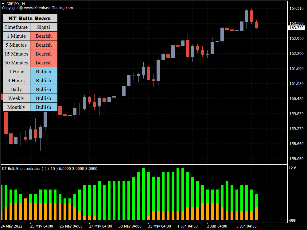 kt bulls bears indicator gbpjpy