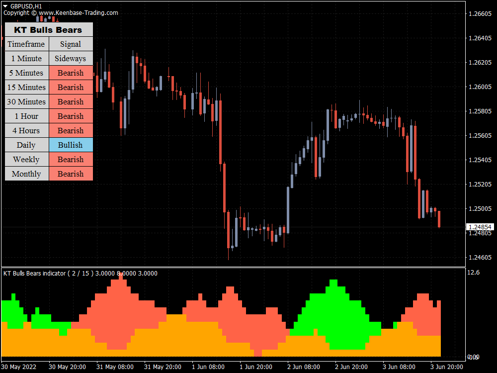 kt bulls bears indicator gbpusd