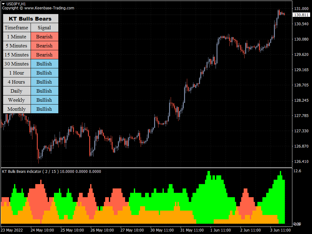 kt bulls bears indicator usdjpy