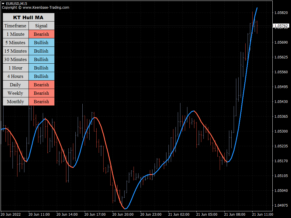 kt hull moving average indicator eurusd m15