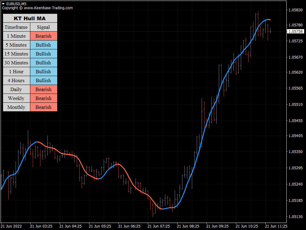 kt hull moving average indicator eurusd m5