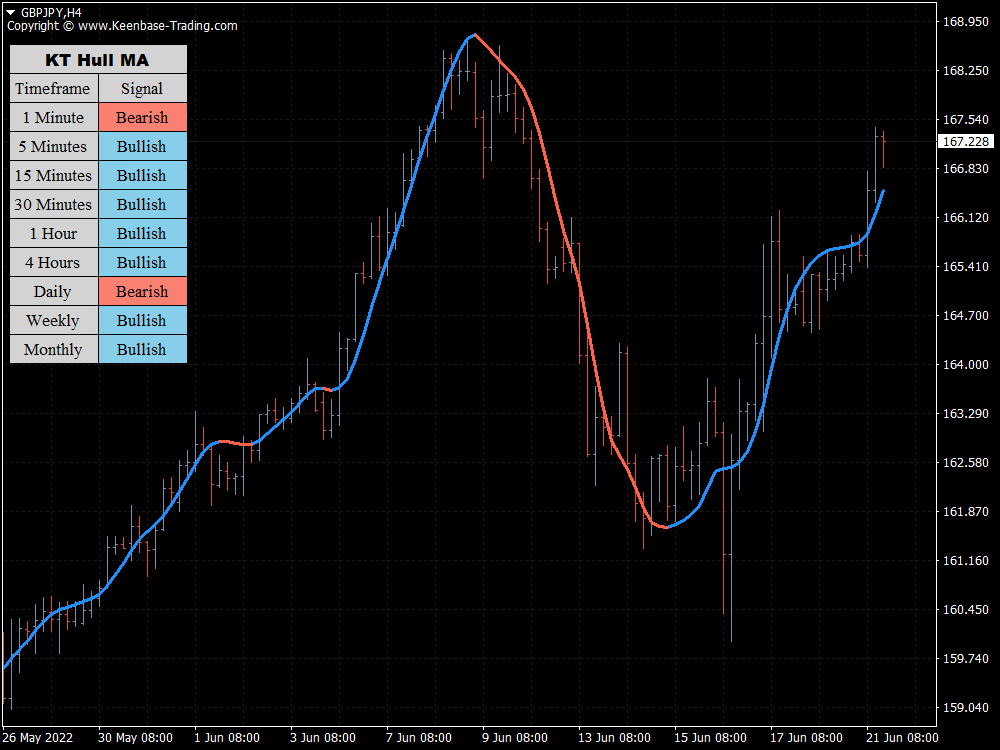 kt hull moving average indicator gbpjpy