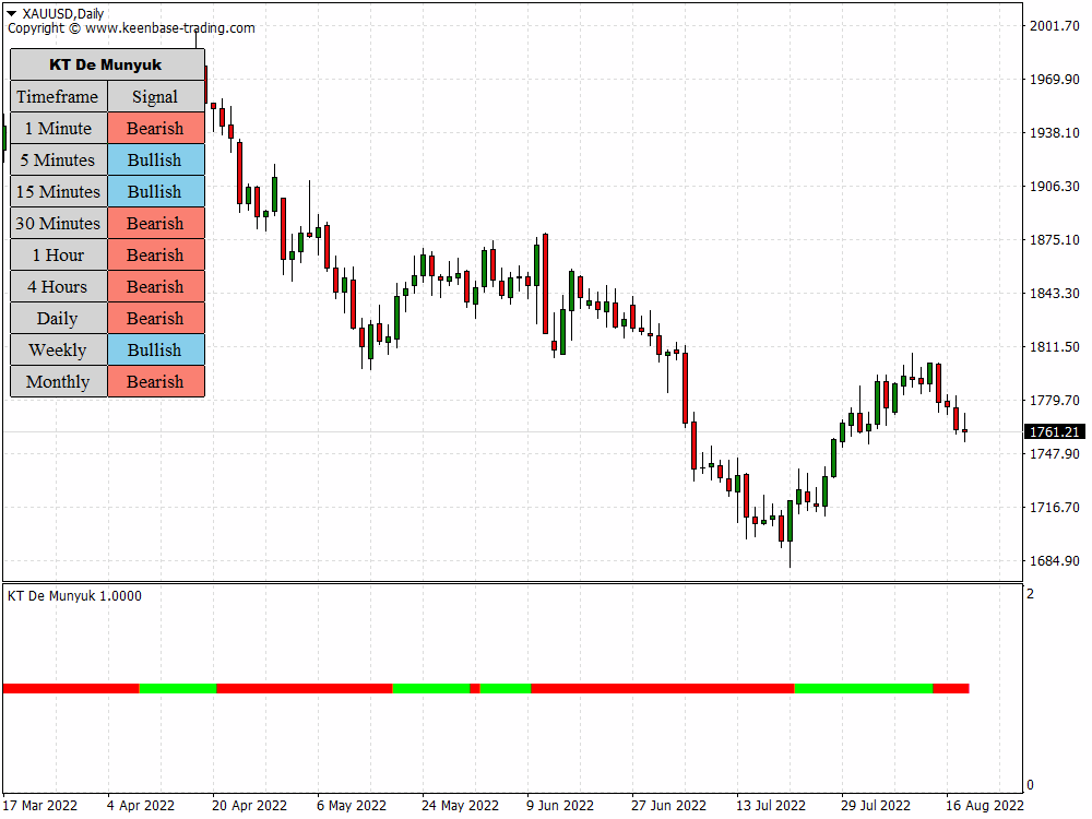 de munyuk indicator xauusd