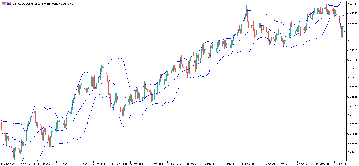 forex volatility indicator using bollinger bands