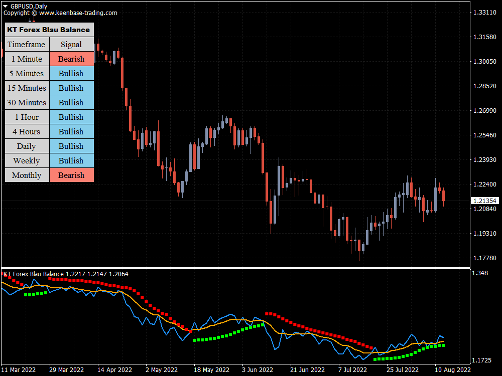 kt forex blau balance indicator gbpusd