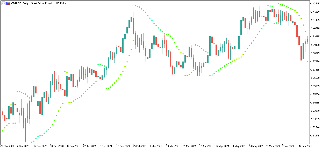 parabolic sar volatility