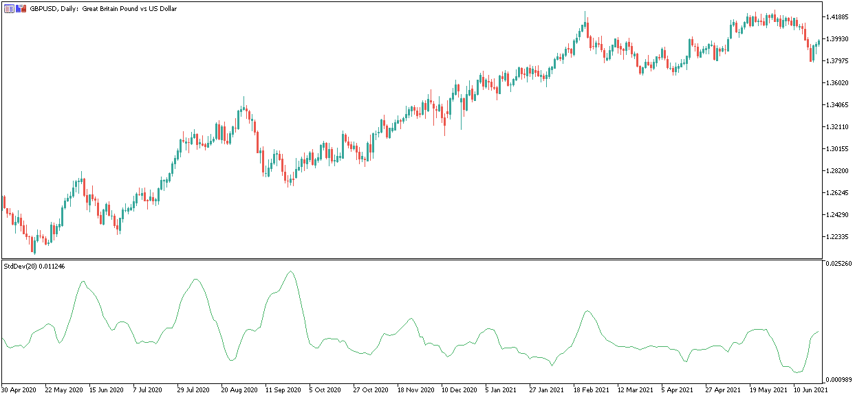 standard deviation indicator